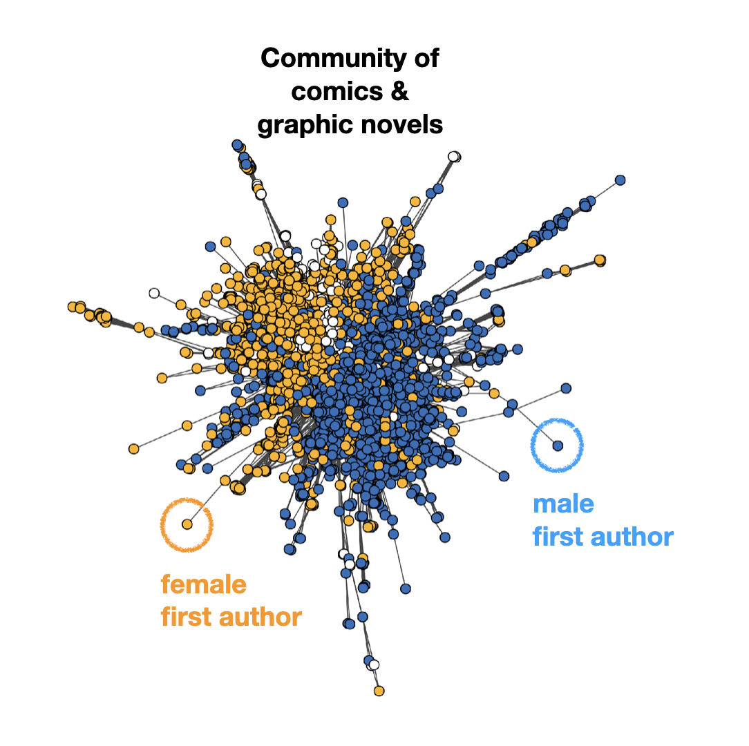 Community of comic books, linked by co-buying relationships